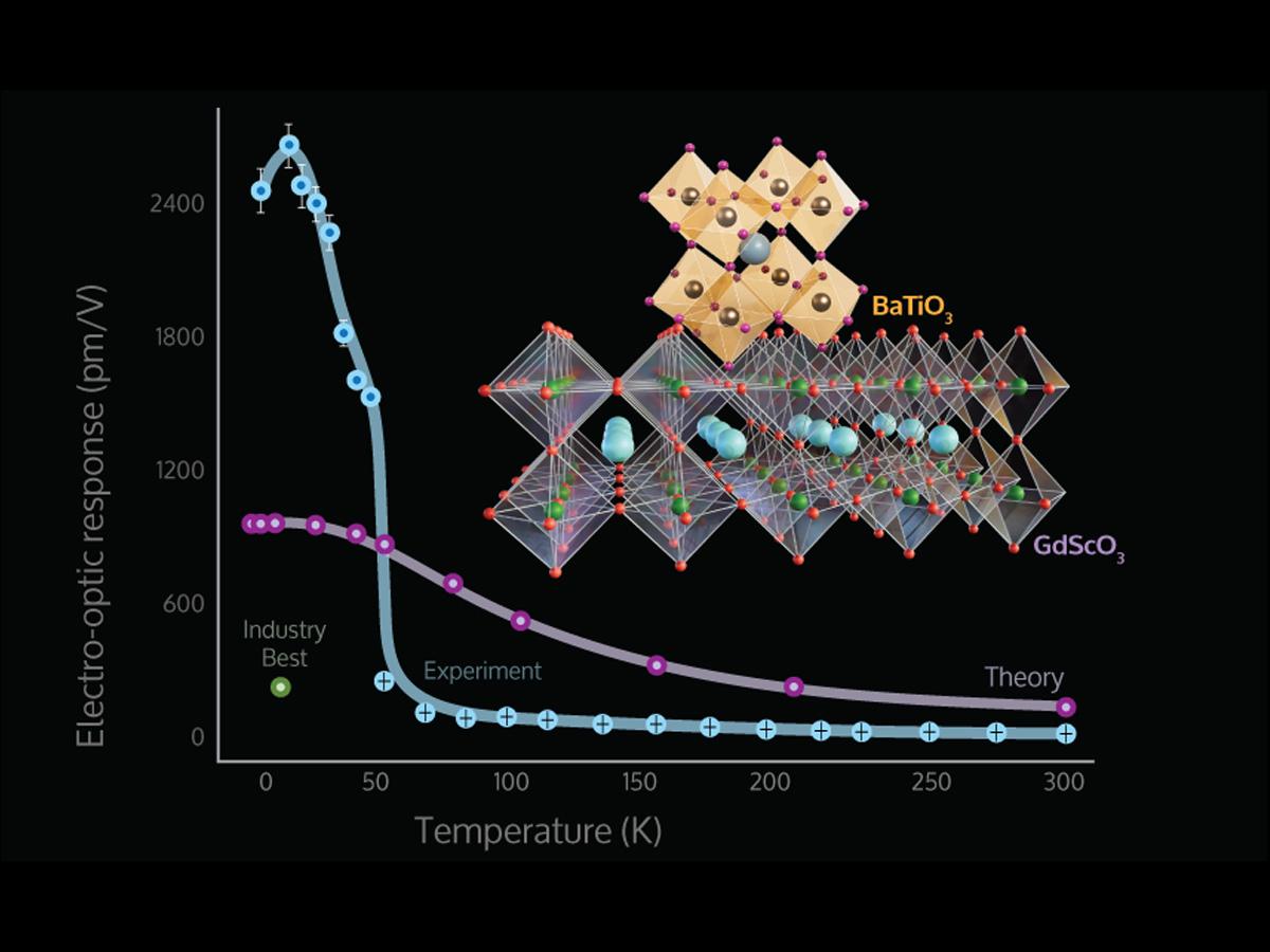 graph demonstrating performance of a thin film