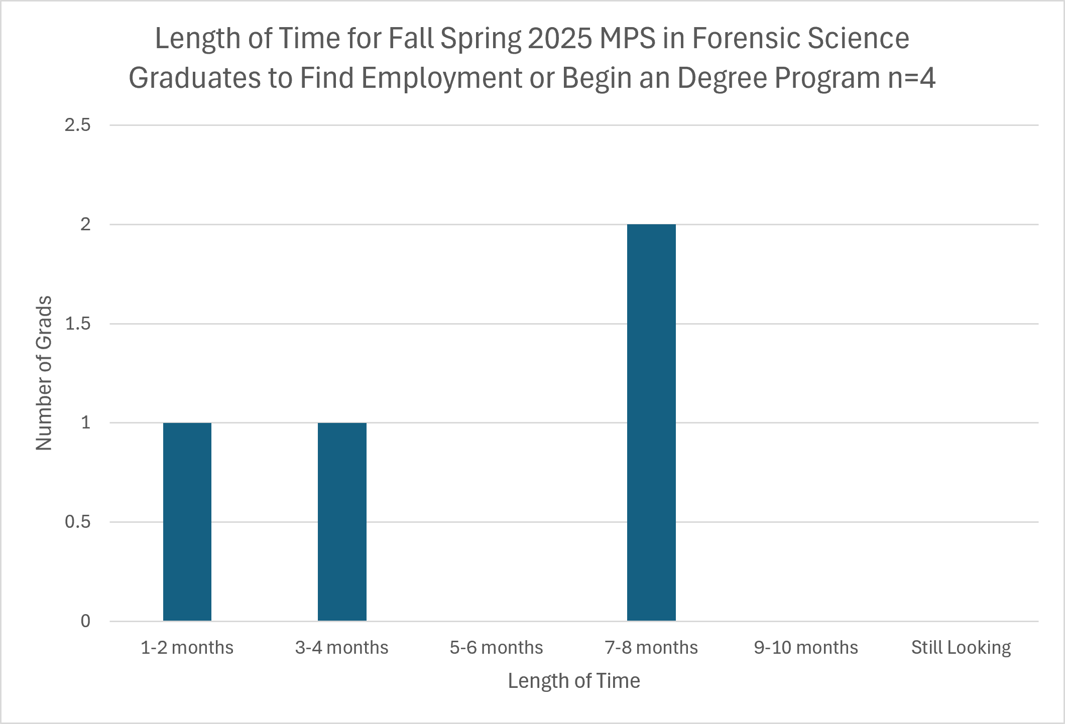 chart showing employment data for spring 2025 forensic graduates