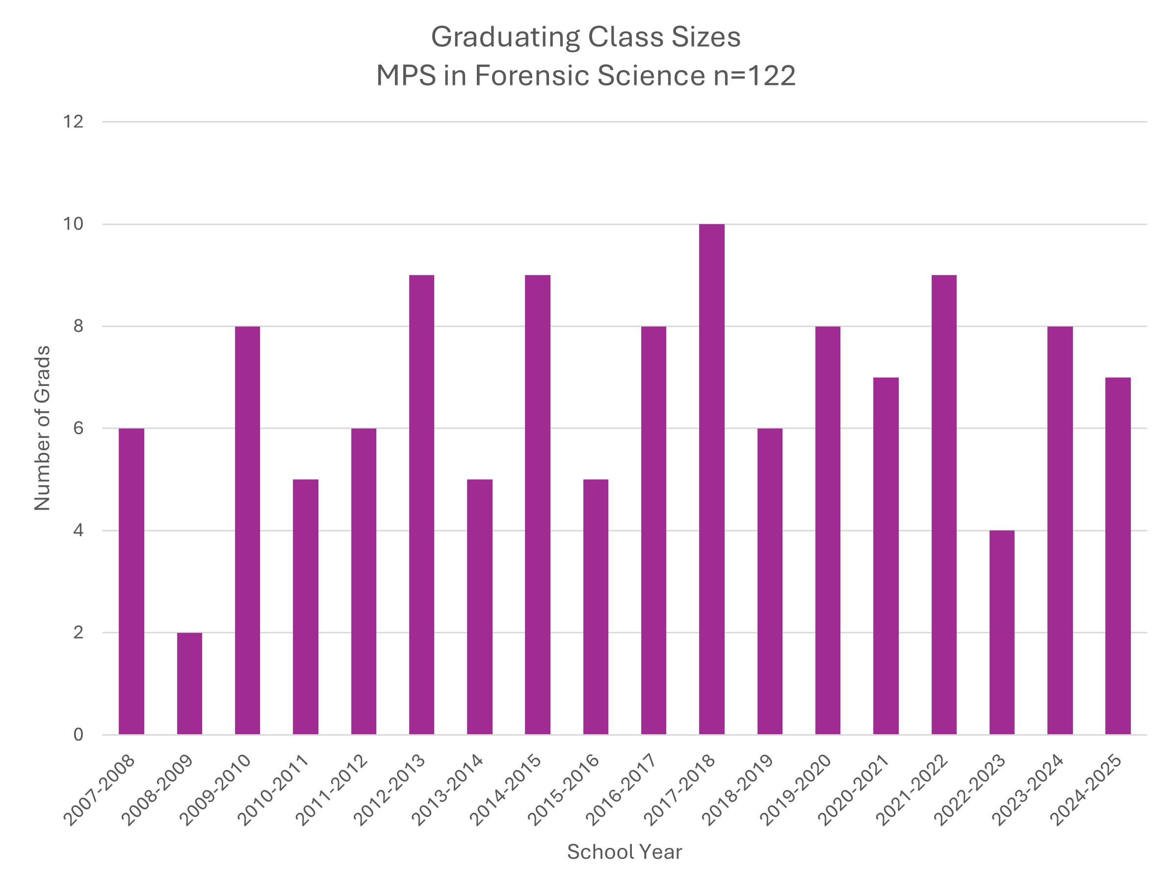 Table showing number of students in each graduating class for MPS degree in forensic science. Classes of 2025 yielded 7 total graduates.