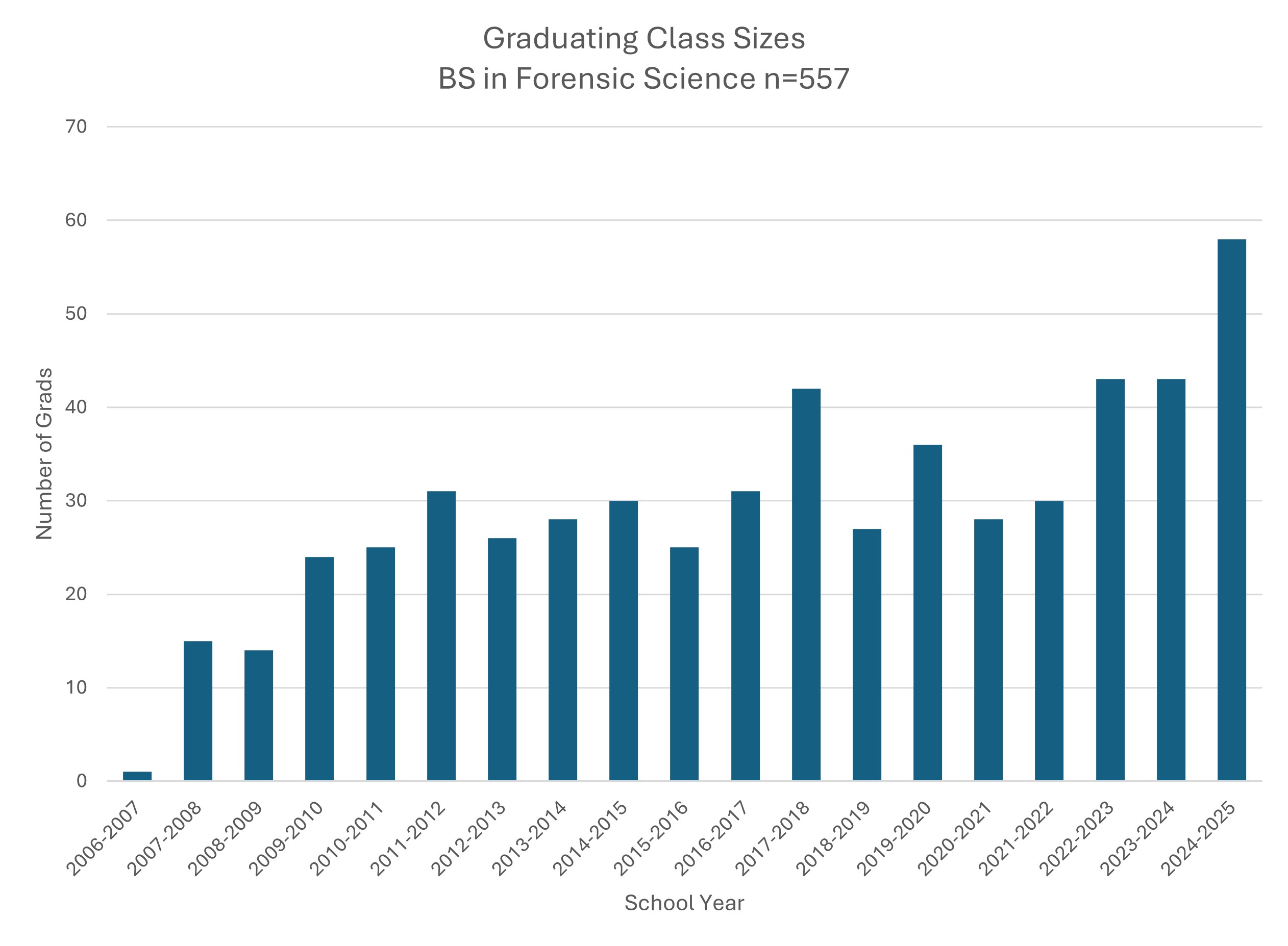 Table showing number of students in each graduating class for BS degree in forensic science. Classes of school year 2024-2025 yielded 58 total graduates.