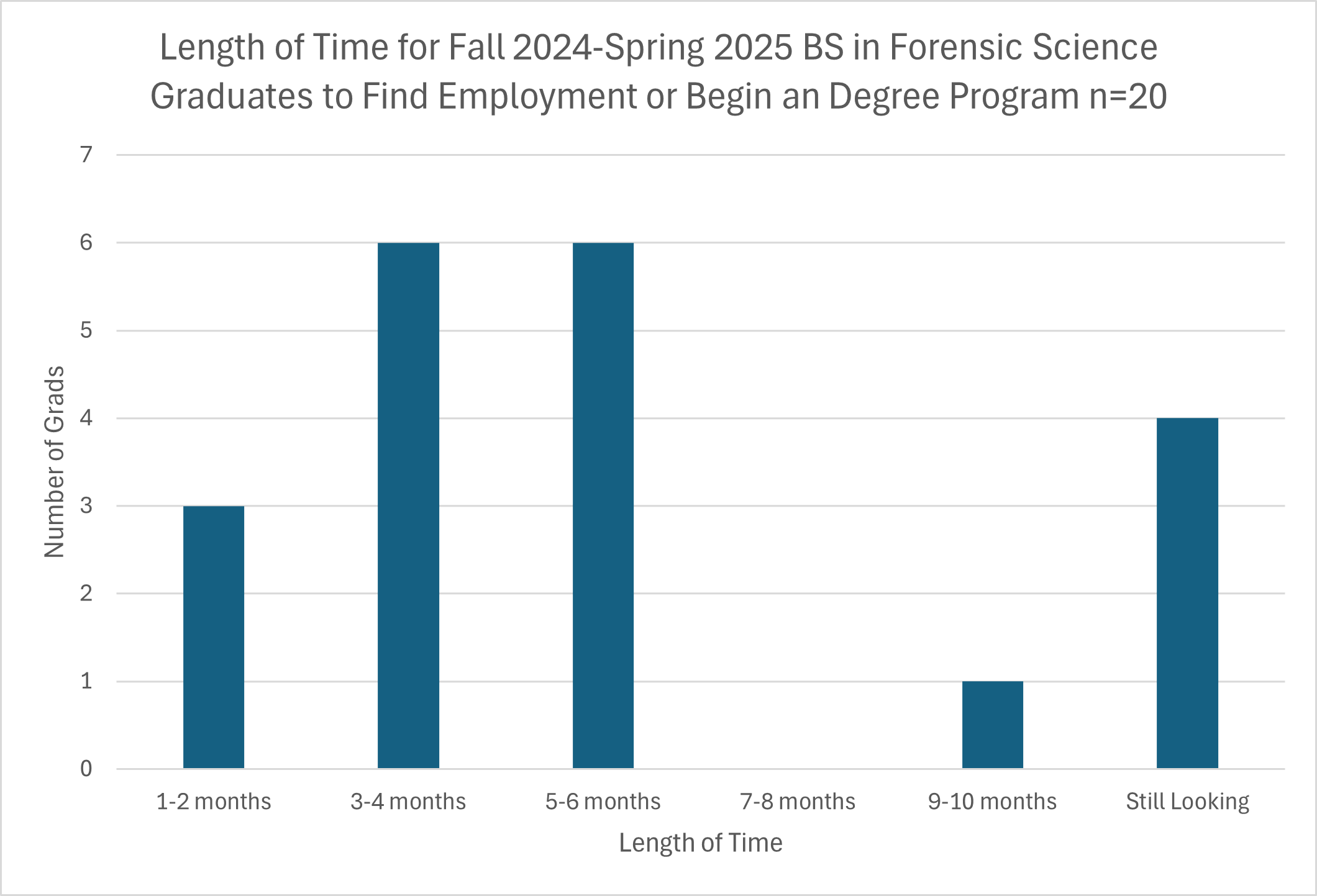 A table showing Length of Time for Fall 2024-Spring 2025 BS in Forensic Science Graduates to Find Employment or Begin an Degree Program n=20. 3 grads at 1-2 months, 6 at 3-4 months, 6 at 5-6 months, 0 at 7-8 months, 1 at 9-10 months, and 4 still looking.