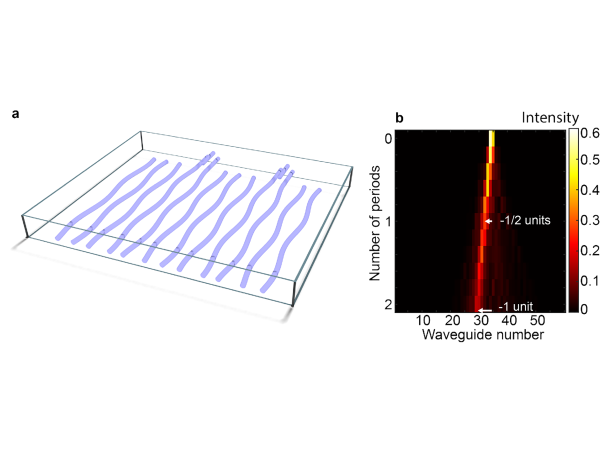 Schematic of waveguides through glass and measured light intensity per waveguide showing fractionalization