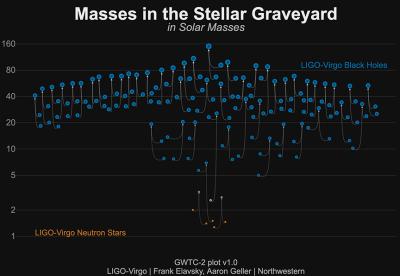 Chart of masses of gravitational wave sources