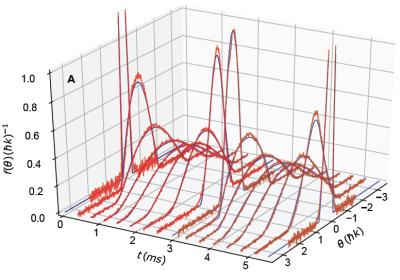 Graph showing nearly perfect match of experimental data with prediction of generalized hydrodynamics