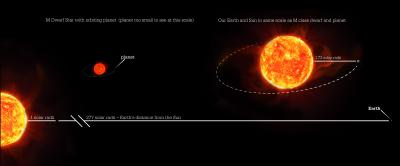 Artists depiction showing comparison of KOI-4777 to Earth-Sun