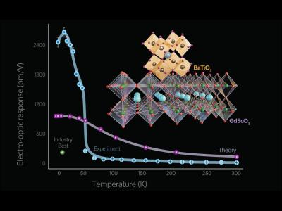 graph demonstrating performance of a thin film