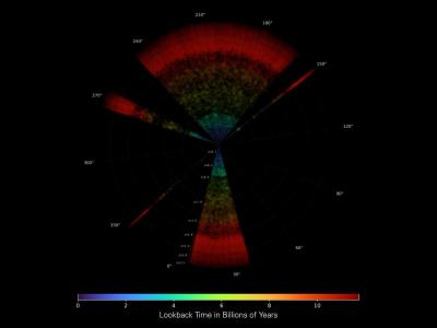 Radial sky map of galaxy distribution from a survey, shown in wedge-shaped regions with angular coordinates marked around the circle. Galaxies are color-coded by lookback time, ranging from blue (nearby) to red (over 10 billion years ago), with concentric rings indicating increasing redshift distance.
