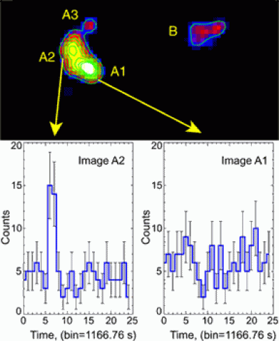 This figure is a composite of the X-ray image of the gravitational lens RXJ0911.4+551 (top panel) and the light curves of the lensed images A2 (left panel) and A1 (right panel). Chandra clearly resolves the four lensed images of the distant quasar (top panel).