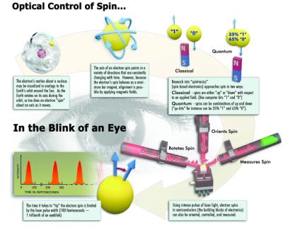 New Technique to Tip Electron Spins Makes Way for All-Optical Quantum Computation in Solids