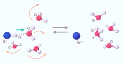 Caption: Schematic illustration of the excited state acid dissolution of HBr within the mixed cluster of HBr(H2O)4. The first step in the mechanism is the proton transfer from the acid to a water molecule which is followed by solvent reorganization. © 2002 Castleman Lab, Penn State