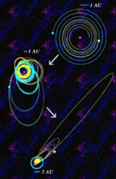 A diagram of how planets become unstable around white dwarfs. As a star becomes a white dwarf the planets expand their orbits slowly. They then become unstable and experience chaotic orbits that eventually become radically different, drastically affecting their surroundings. This illustration was created by actual output of computer simulations performed at Penn State and presented at the American Astronomical Society meeting in Washington, DC on 7 January 2002 PHOTO CREDIT: John Debes, Penn State