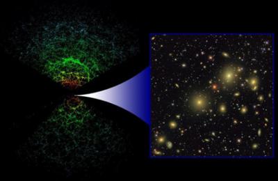 The SDSS is two separate surveys in one: galaxies are identified in 2D images (right), then have their distance determined from their spectrum to create a 2 billion lightyears deep 3D map (left) where each galaxy is shown as a single point, the color representing the luminosity - this shows only those 66,976 our of 205,443 galaxies in the map that lie near the plane of Earth's equator. Credit: Sloan Digital Sky Survey