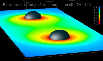 Credit: Bruegmann, Tichy, Jansen 2004  Black hole binary after about one orbit. The black surfaces represent the black holes; whatever falls behind this black hole "horizon" can never escape again. The colored plane shows a measure for the distortion of spacetime. The numerical method has succeeded in keeping the data smooth and undistorted.