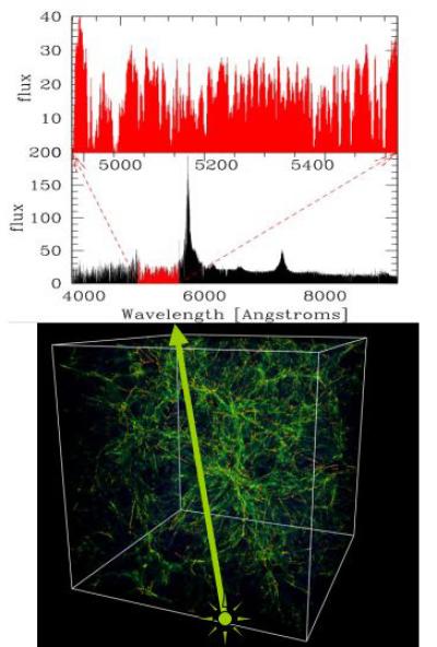 This figure shows the SDSS spectrum of a quasar at a distance of 12 billion light years. 