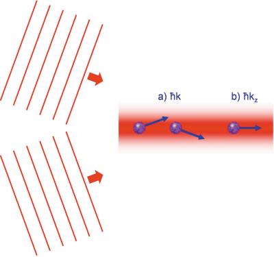 A pencil-like laser beam can be made by intersecting two infinitely wide light waves at a small angle. "You might think that an atom would absorb a photon randomly from only one of the beams," as depicted in the section labeled a), "but this paper shows that the atom recoils with a speed that is less than it would get from the momentum of either of the infinitely wide photons, with no sideways recoil," as depicted in b).