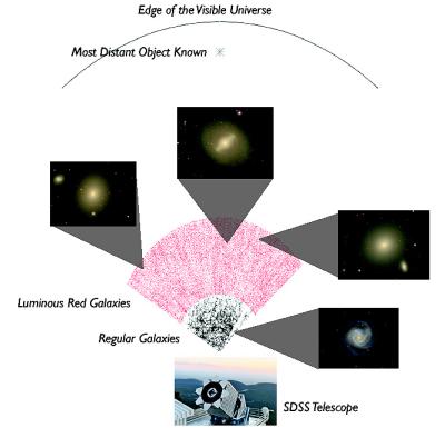 Credit: Hogg, SDSS-II collaboration The SDSS telescope at Apache Point, NM has been used to create a map of regular galaxies (black points) and luminous red galaxies (red points) out to 40% of the distance to the edge of the visible universe. Light from the most distant red galaxies has taken 5.6 billion years to reach us, while the edge of the visible universe is 13.7 billion light years away. This map of the universe allowed astronomers to detect galactic structures more than a billion light years across.