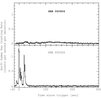 Image credit: Dr. Neil Gehrels Figure above: Shows the counting rate in the gamma-ray instrument on Swift for two gamma-ray bursts. The top panel is for the high redshift burst observed on September 4, 2005 (GRB 050904). The bottom panel shows a typical burst for comparison; it is the one Swift detected on March 26, 2005 (GRB 050326). GRB 050904 is fainter and much longer than typical.
