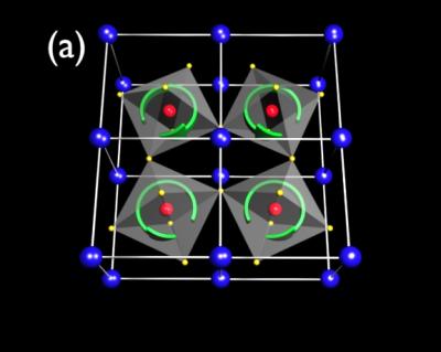 Figure A ("non-magnetic" material): The "non-magnetic" crystal structure of strontium titanate, SrTiO 3 , is composed of strontium (blue balls), titanium (red balls), and oxygen (yellow balls). Credit: Sava Denev, Penn State