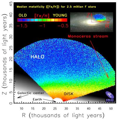 The new metallicity map, shown as the colored inset, indicates that the disk is composed of high-metallicity stars that typically are just a few billion years old (red and yellow shades). Credit: Zeljko Ivezic, University of Washington, SDSS-II Collaboration