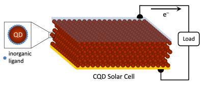 Credit: John Asbury lab, Penn State University  Highest ever power conversion efficiency in a colloidal quantum dot (CQD) solar cell has been achieved using inorganic ligands. Credit: John Asbury lab, Penn State University.