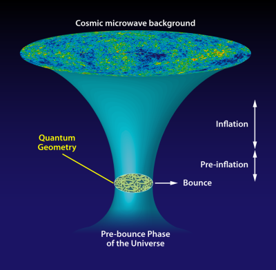 Diagram showing evolution of the Universe according to the new paradigm of Loop Quantum Origins, developed by scientists at Penn State University and published on 11 December 2012 as an "Editor's Suggestion" paper in the scientific journal Physical Review Letters. Image source: P. Singh Physics 5, 142 (2012). Image credit: Alan Stonebraker. For re-use requests, contact APS.