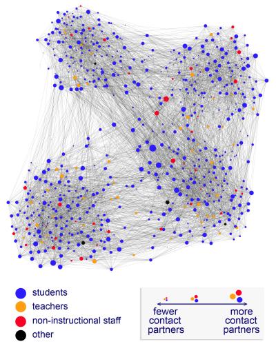 Using high-school schedule data, researchers have developed a low-cost but effective method to model disease networks and to determine how to focus disease-control strategies based on which individuals are most likely to spread the infection. Credit: Salathé lab, Penn State University
