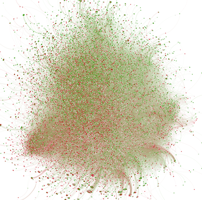 Network diagram showing connected Twitter users expressing negative (red) and positive (green) sentiments about vaccination. Credit: Salathé lab, Penn State University