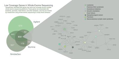 Low Coverage Genes in Whole-Exome Sequencing: Researchers identified 832 genes that have low coverage across multiple sequencing platforms.
