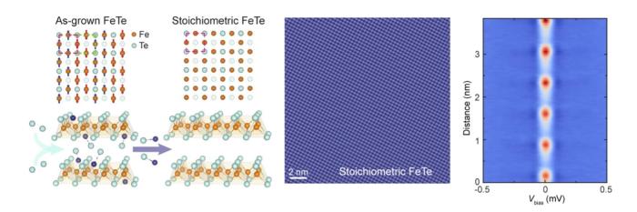 several diagrams representing iron telluride