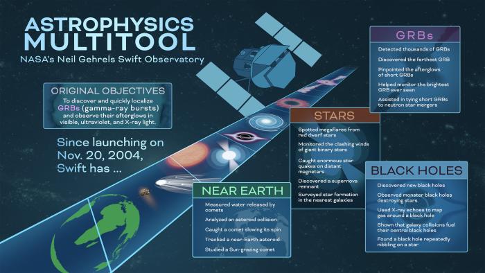 infographic of Swift satellite describing major findings